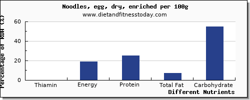 chart to show highest thiamin in thiamine in egg noodles per 100g
